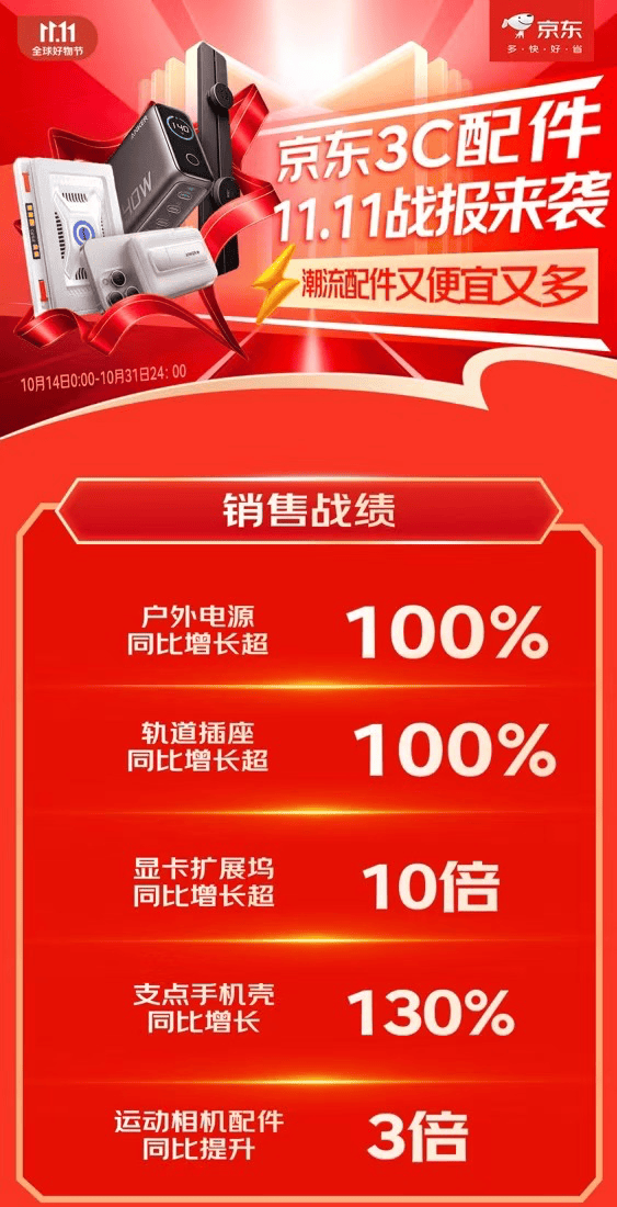 展坞等3C配件成趋势好物 销售战绩迎高倍增长龙8中国唯一入口京东1111户外电源、显卡扩(图1)